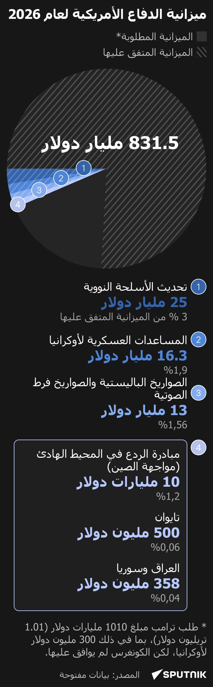 ميزانية الدفاع الأمريكية لعام 2026 - سبوتنيك عربي