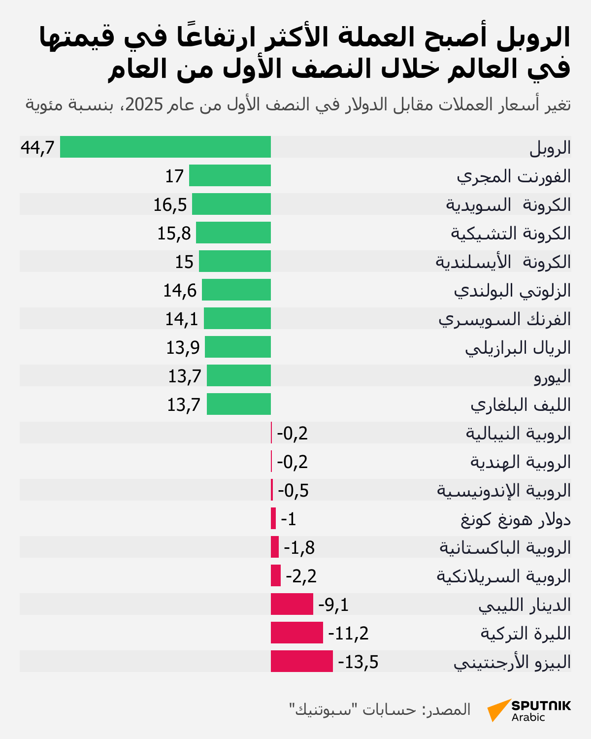 الروبل أصبح العملة الأكثر ارتفاعا في قيمتها في العالم خلال النصف الأول من العام - سبوتنيك عربي