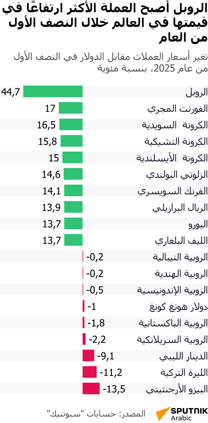 الروبل أصبح العملة الأكثر ارتفاعا في قيمتها في العالم خلال النصف الأول من العام - سبوتنيك عربي