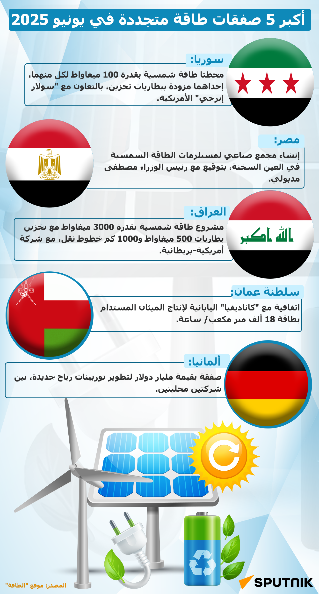 أكبر 5 صفقات طاقة متجددة في يونيو 2025  - سبوتنيك عربي