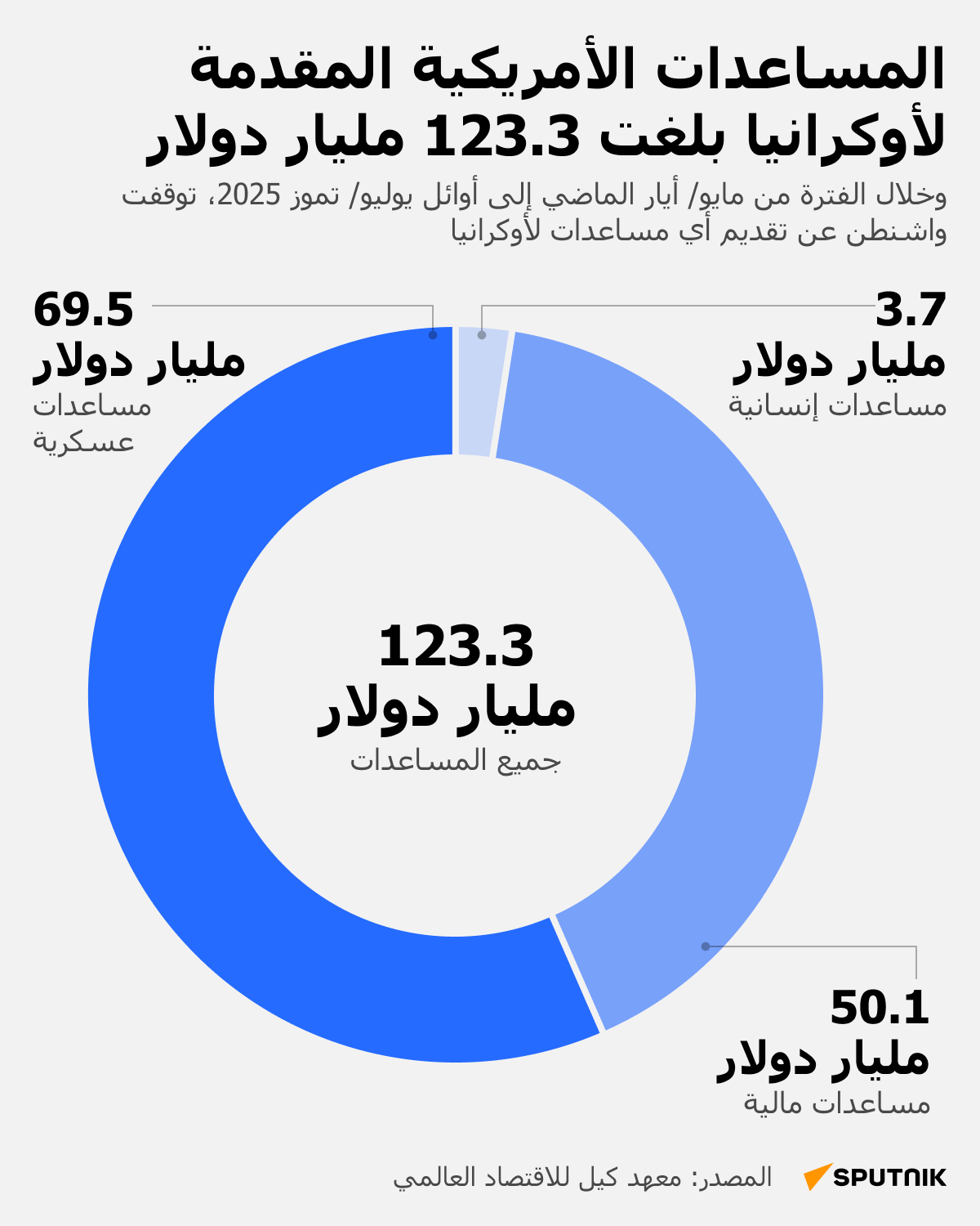 المساعدات الأمريكية المقدمة لأوكرانيا بلغت 123.3 مليار دولار - سبوتنيك عربي