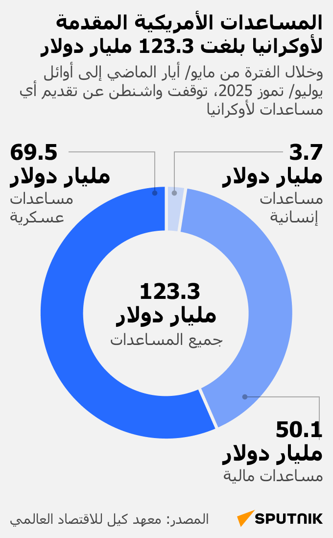 المساعدات الأمريكية المقدمة لأوكرانيا بلغت 123.3 مليار دولار - سبوتنيك عربي