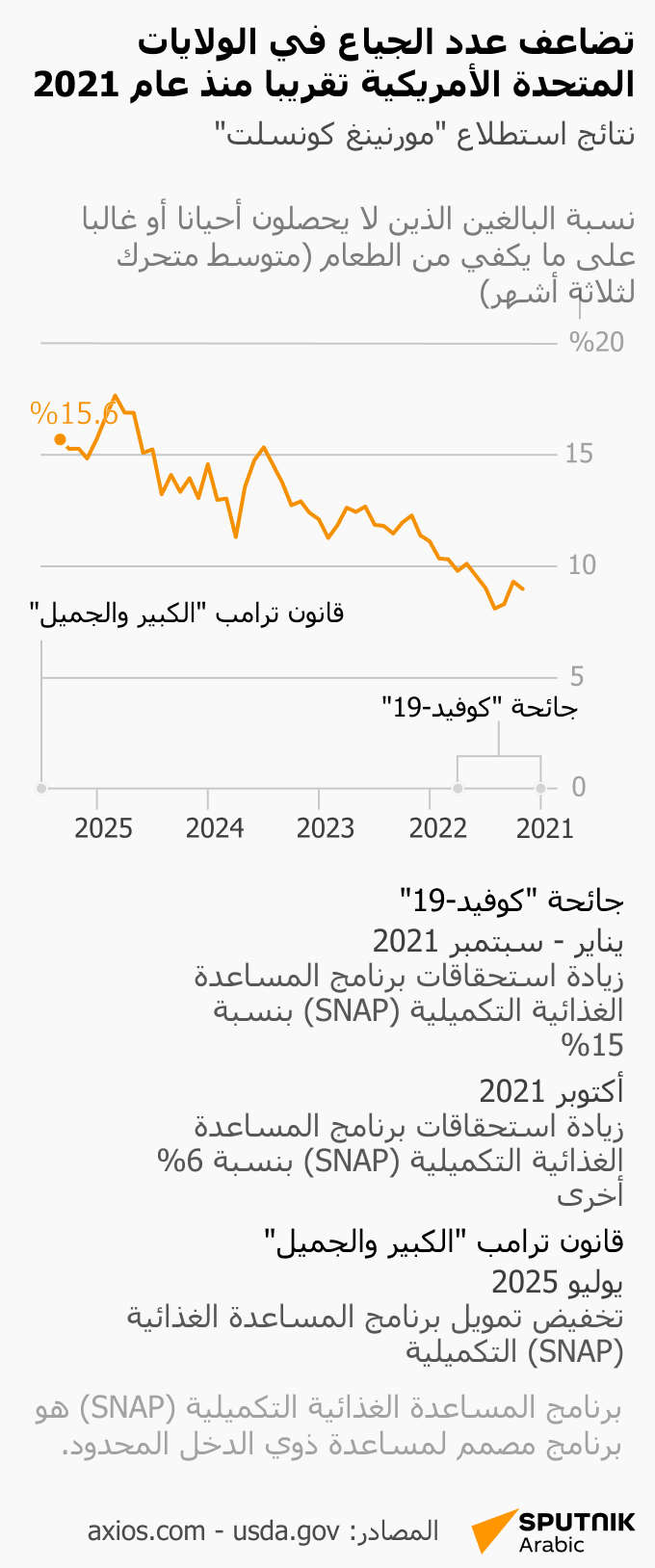 تضاعف عدد الجياع في الولايات المتحدة الأمريكية تقريبا منذ عام 2021 - سبوتنيك عربي