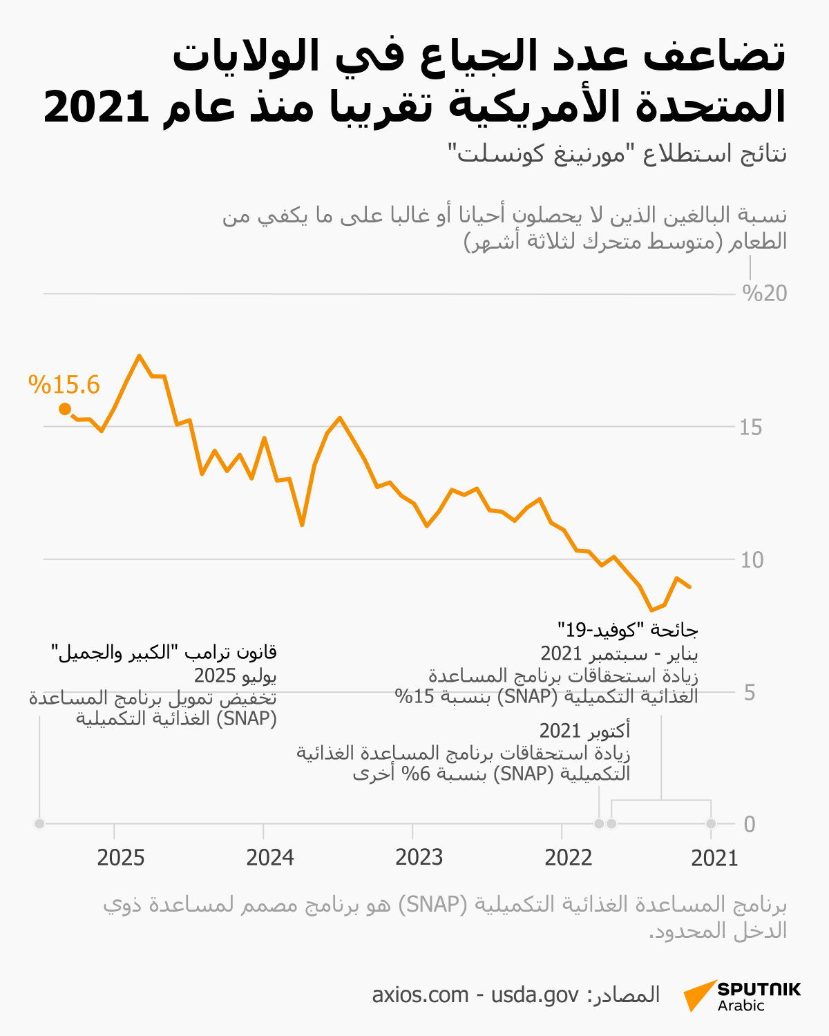 تضاعف عدد الجياع في الولايات المتحدة الأمريكية تقريبا منذ عام 2021 - سبوتنيك عربي