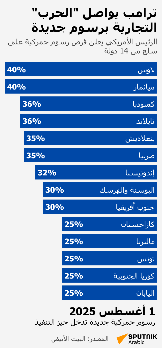 ترامب يواصل الحرب التجارية بفرض رسوم جديدة - سبوتنيك عربي