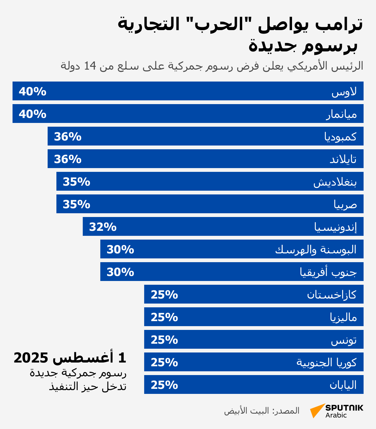 ترامب يواصل الحرب التجارية بفرض رسوم جديدة - سبوتنيك عربي