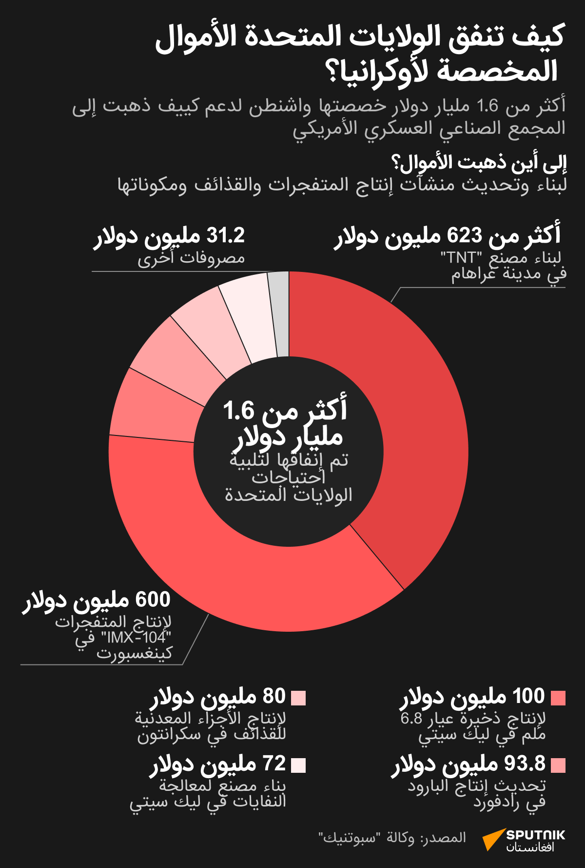 كيف تنفق الولايات المتحدة الأموال المخصصة لأوكرانيا؟ - سبوتنيك عربي
