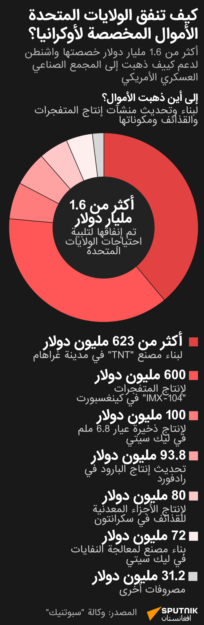 كيف تنفق الولايات المتحدة الأموال المخصصة لأوكرانيا؟ - سبوتنيك عربي