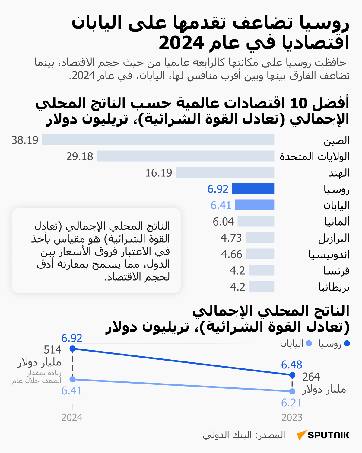 روسيا تعزز موقعها الاقتصادي عالميا وتوسع الفارق مع اليابان في 2024 - سبوتنيك عربي