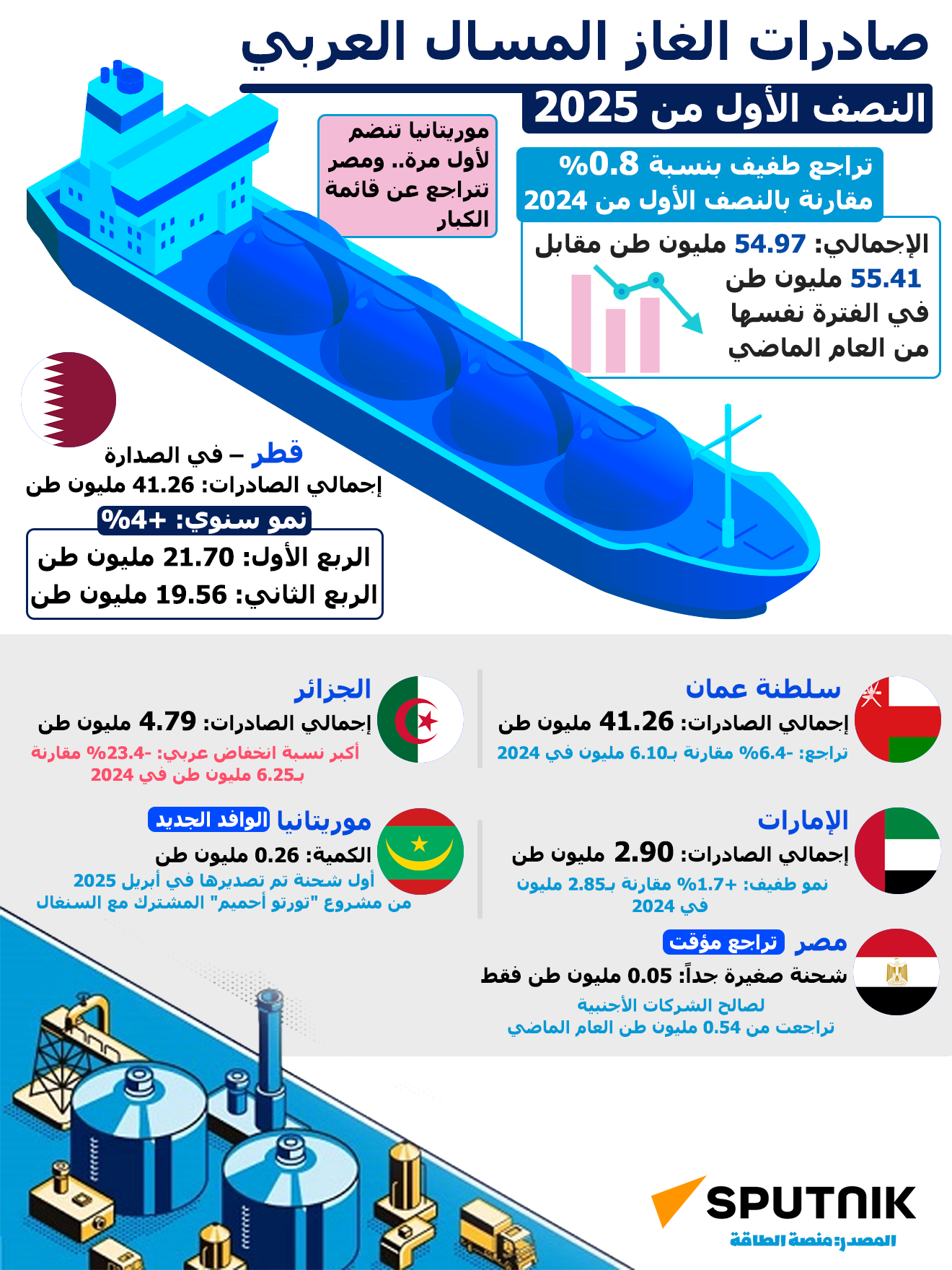 صادرات الغاز المسال العربي – النصف الأول من 2025 - سبوتنيك عربي