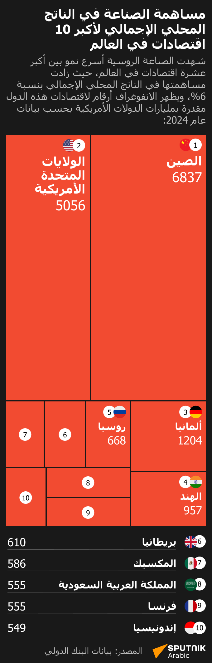مساهمة الصناعة في الناتج المحلي الإجمالي لأكبر 10 اقتصادات في العالم  - سبوتنيك عربي