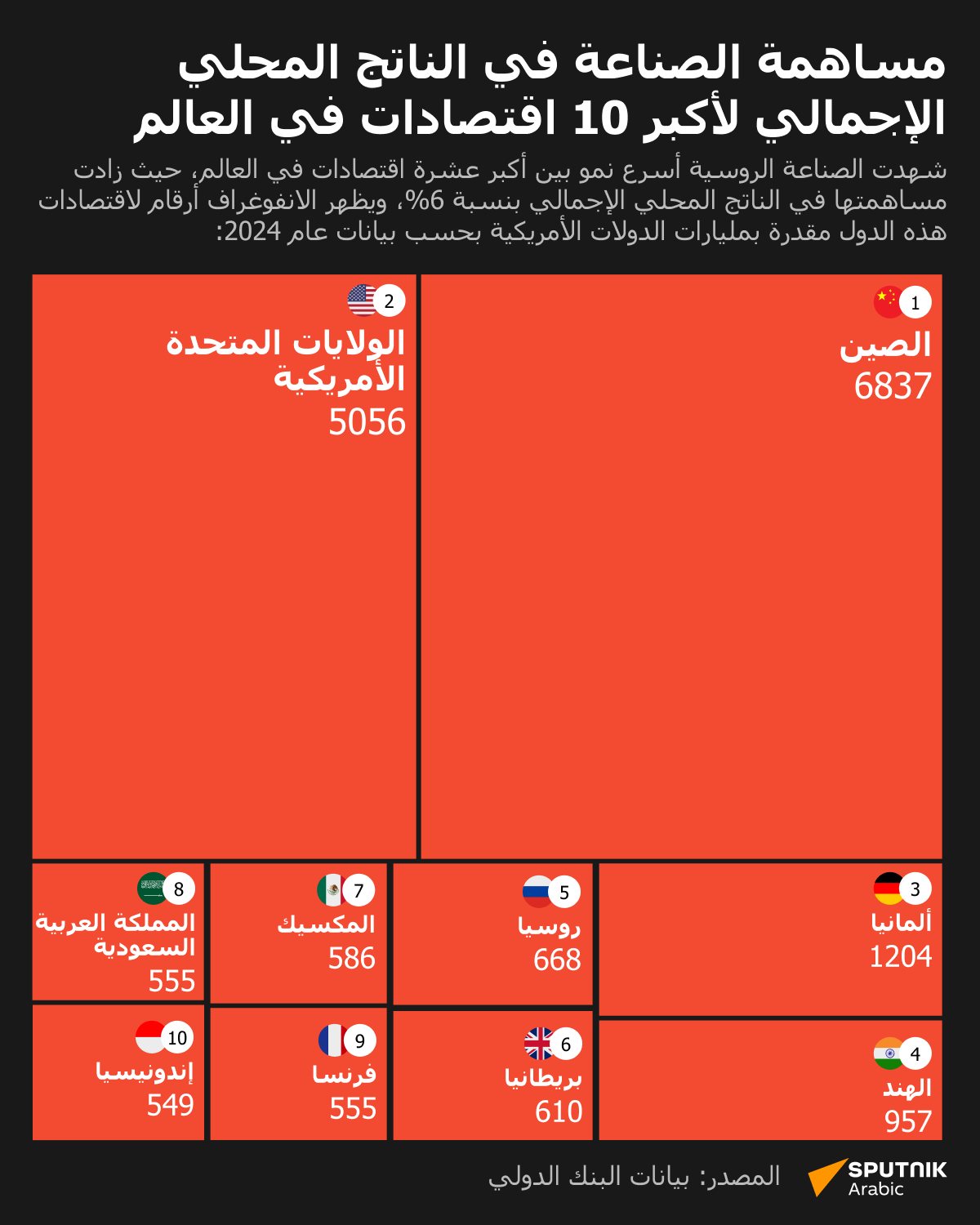 مساهمة الصناعة في الناتج المحلي الإجمالي لأكبر 10 اقتصادات في العالم  - سبوتنيك عربي