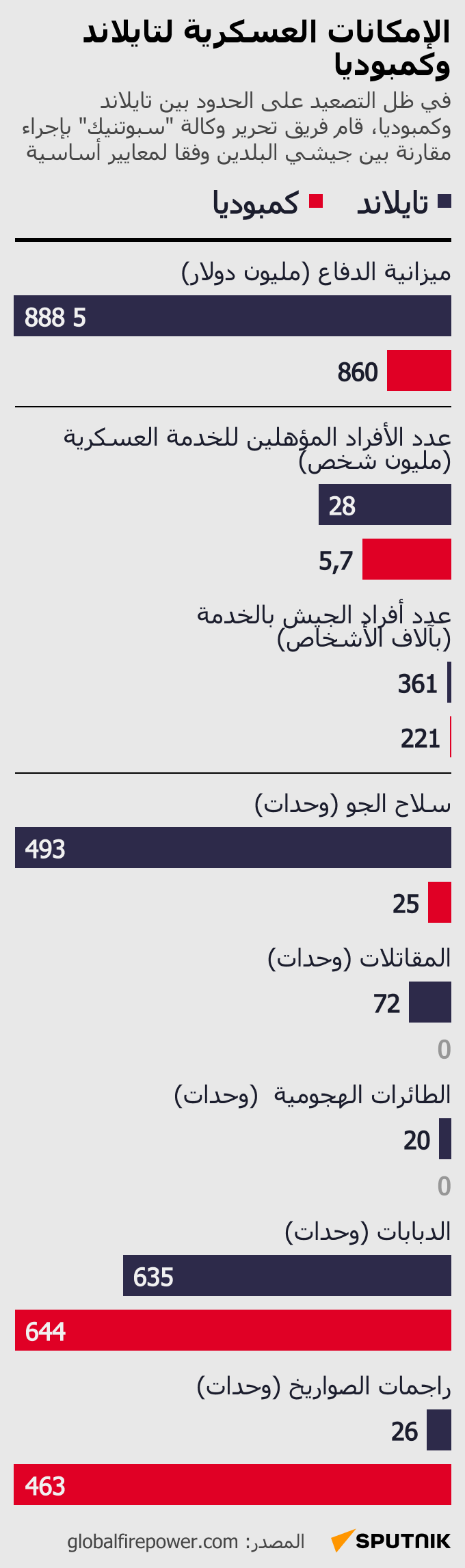 الإمكانات السعكرية لتايلاند وكامبوديا  - سبوتنيك عربي