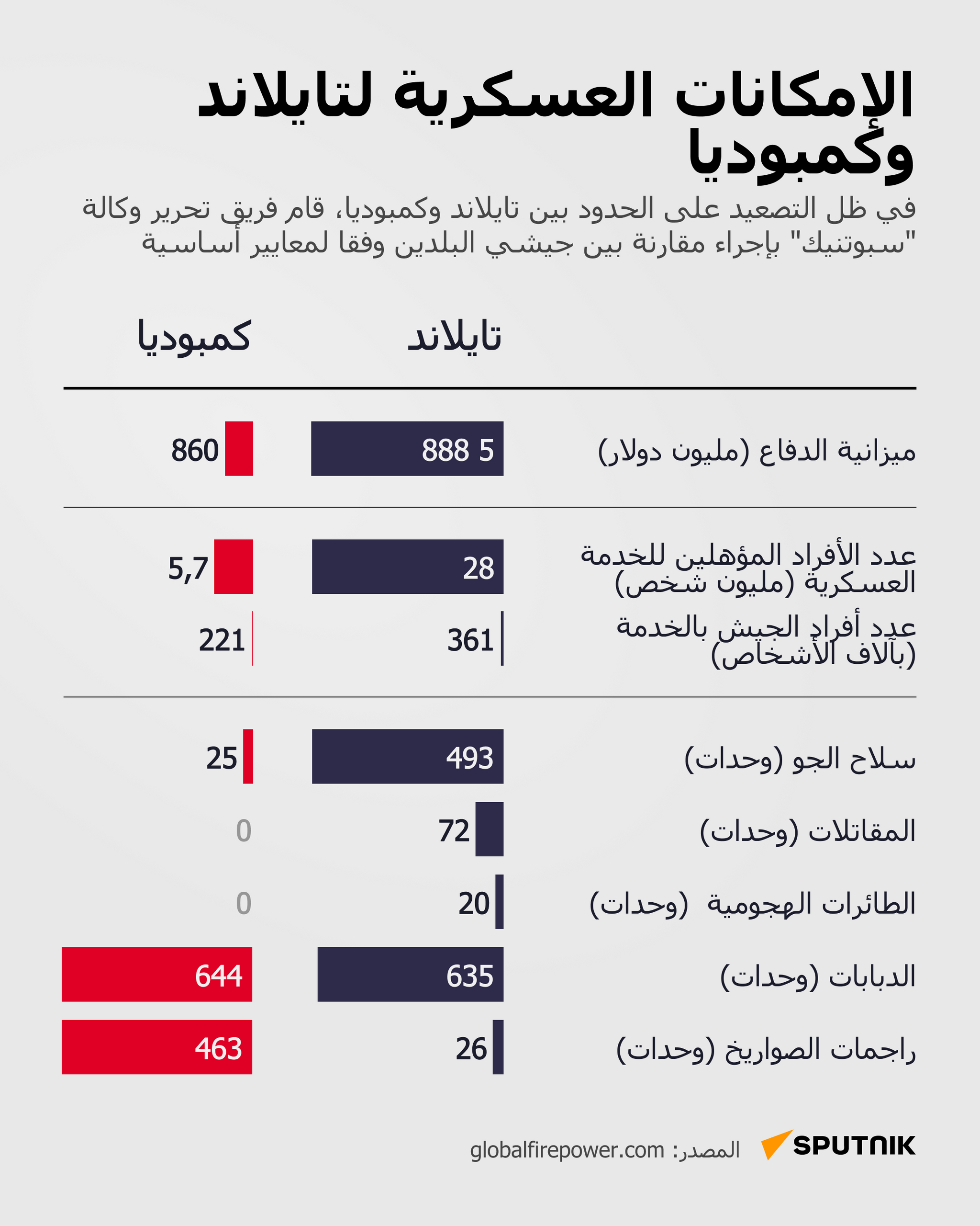 الإمكانات السعكرية لتايلاند وكامبوديا  - سبوتنيك عربي