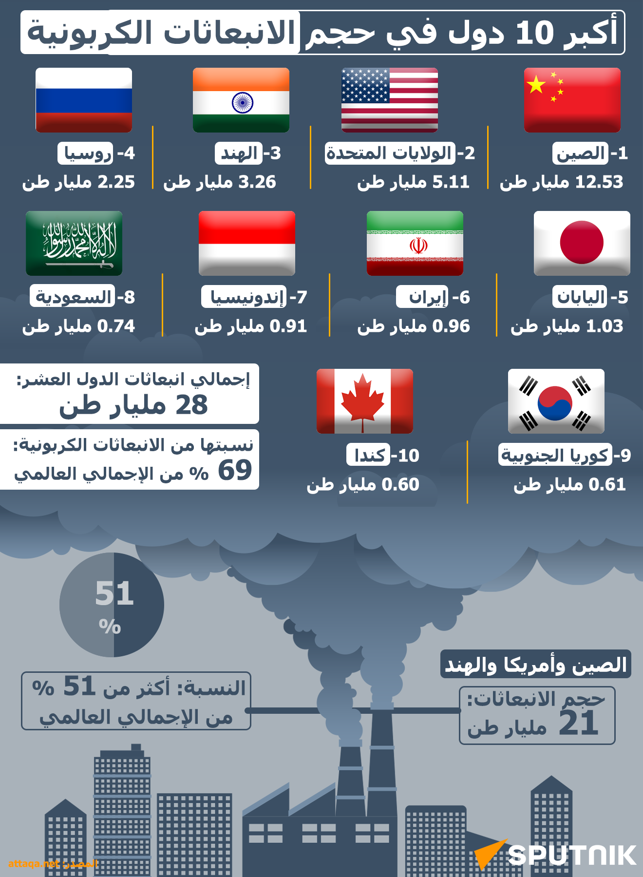 أكبر 10 دول في حجم الانبعاثات الكربونية - سبوتنيك عربي