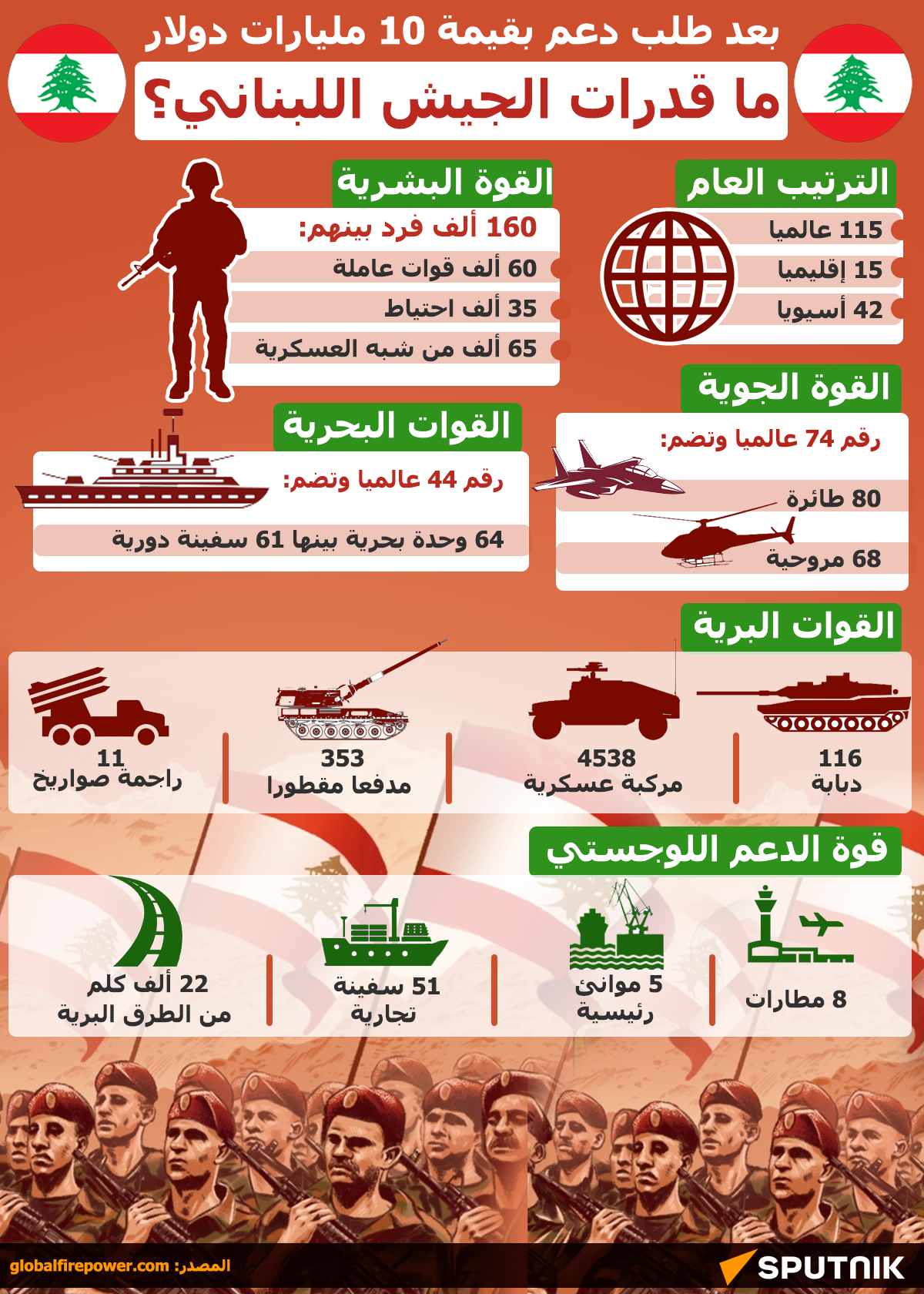 بعد طلب دعم بقيمة 10 مليارات دولار.. ما قدرات الجيش اللبناني؟ - سبوتنيك عربي