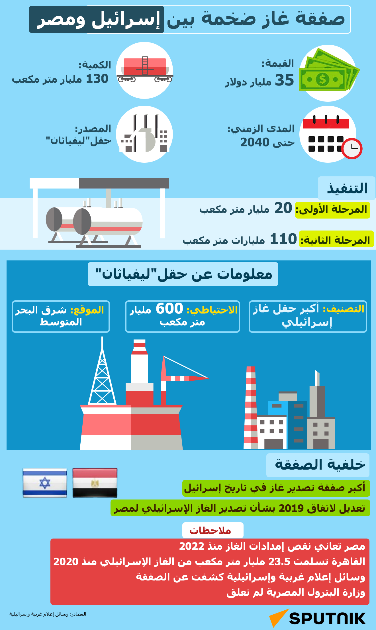 صفقة غاز ضخمة بين إسرائيل ومصر - سبوتنيك عربي
