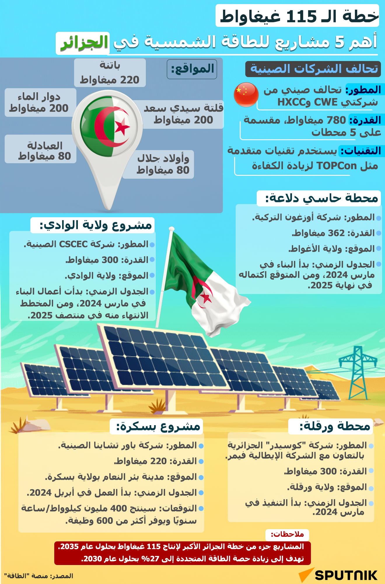 خطة الـ 115 غيغاواط... أهم 5 مشاريع للطاقة الشمسية في الجزائر - سبوتنيك عربي