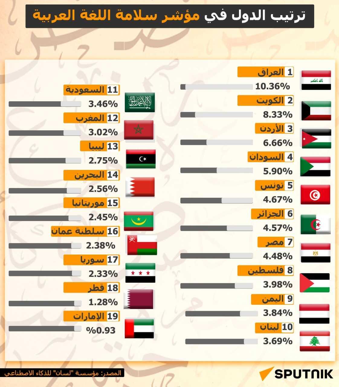 إنفوجراف مؤشر سلامة اللغة - سبوتنيك عربي