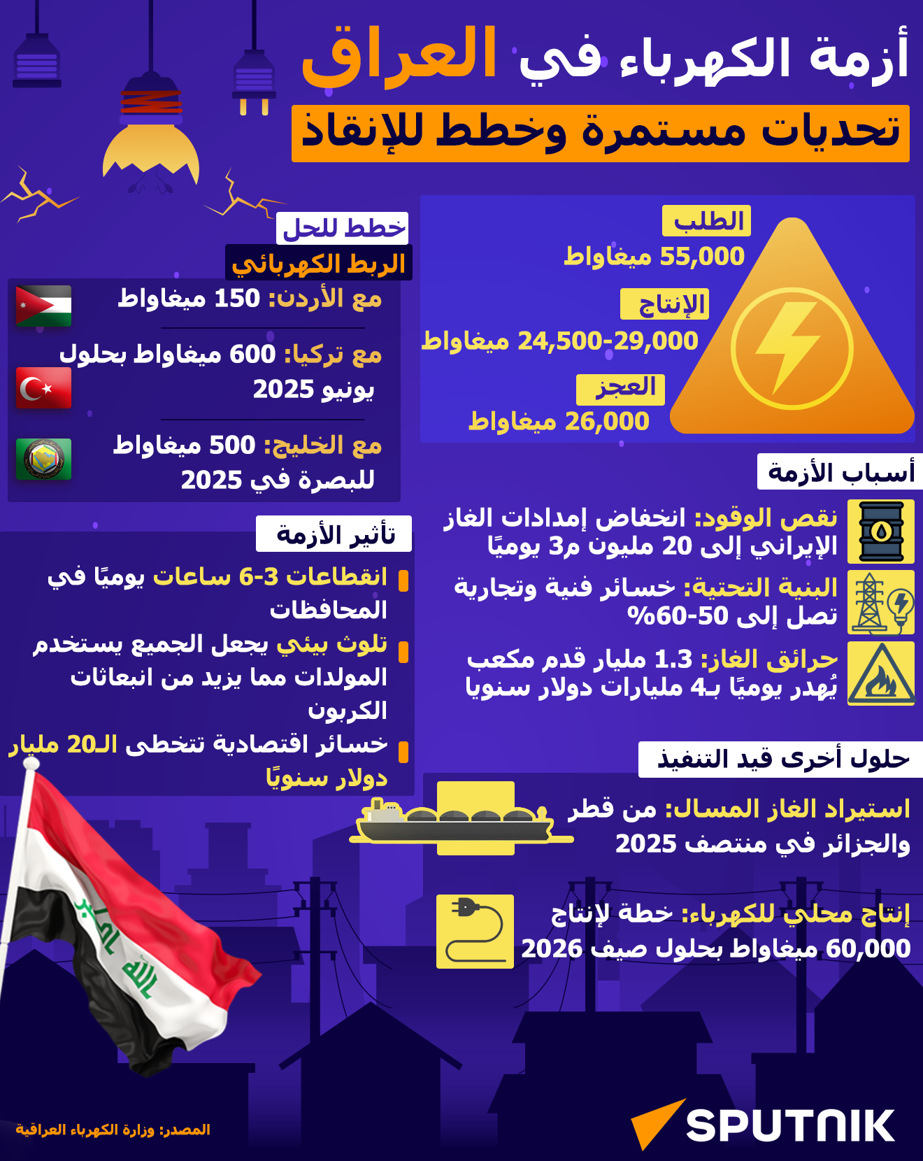 أزمة الكهرباء في العراق.. تحديات مستمرة وخطط للإنقاذ - سبوتنيك عربي