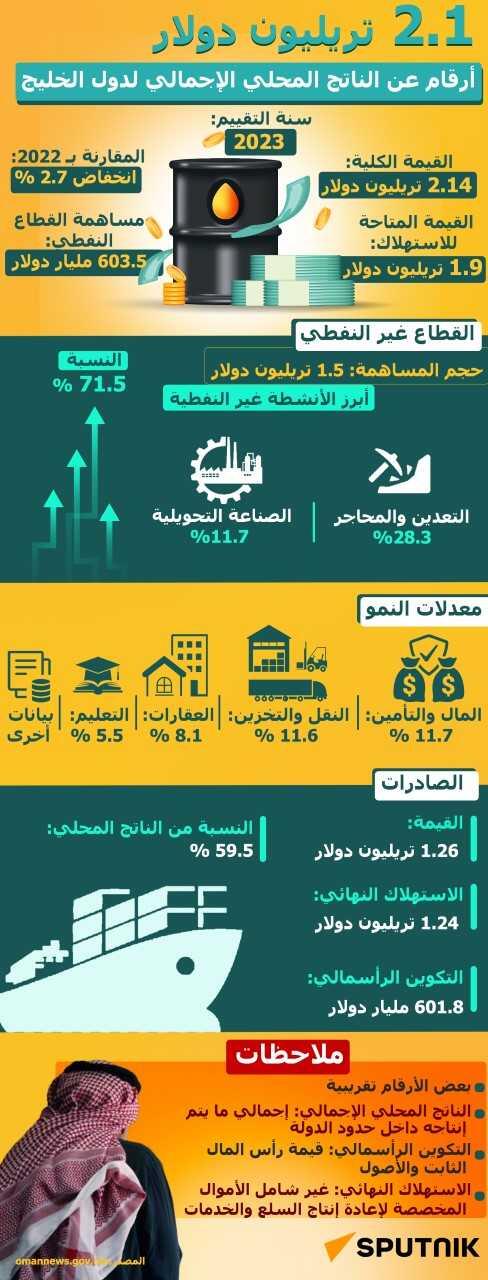 2.1 تريليون دولار... أرقام عن الناتج المحلي الإجمالي لدول الخليج - سبوتنيك عربي
