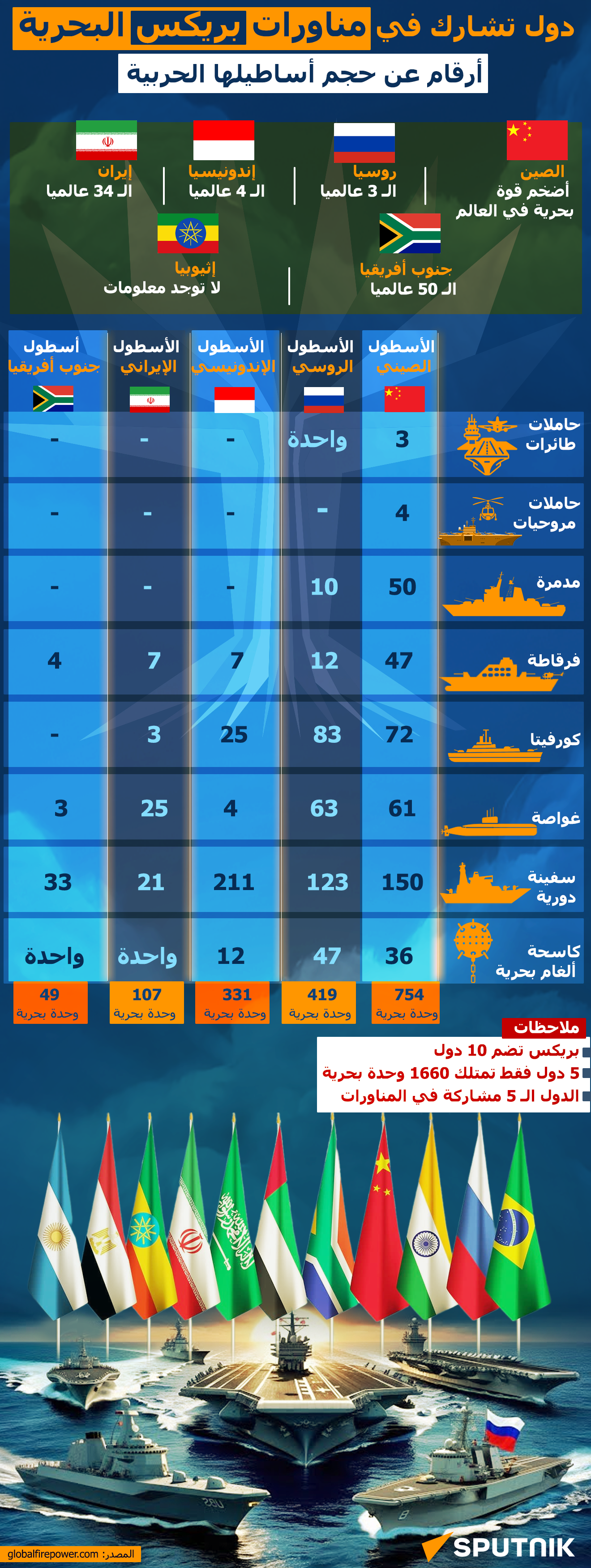 دول تشارك في مناورات بريكس البحرية.. أرقام عن حجم أساطيلها الحربية - سبوتنيك عربي