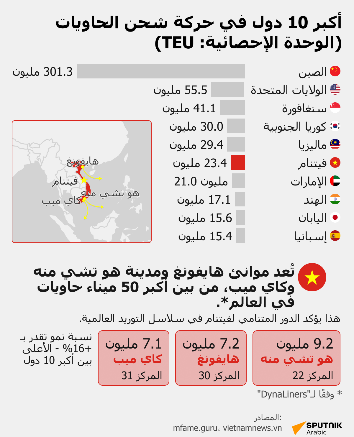 أكبر 10 دول في حركة شحن الحاويات - سبوتنيك عربي