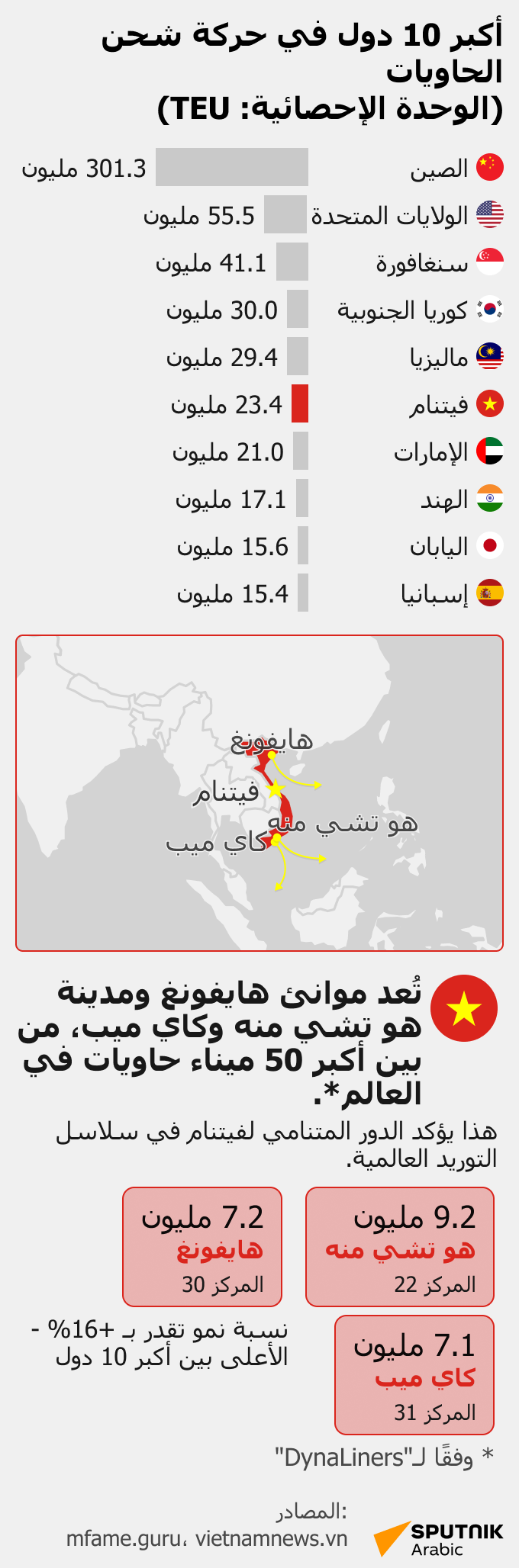 أكبر 10 دول في حركة شحن الحاويات - سبوتنيك عربي