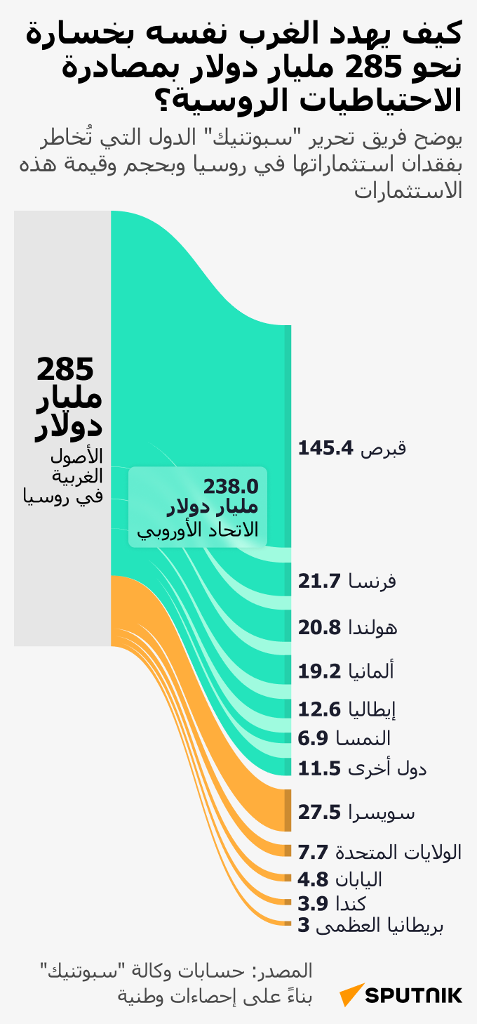 كيف يهدد الغرب نفسه بخسارة نحو 285 مليار دولار بمصادرة الاحتياطيات الروسية؟ - سبوتنيك عربي