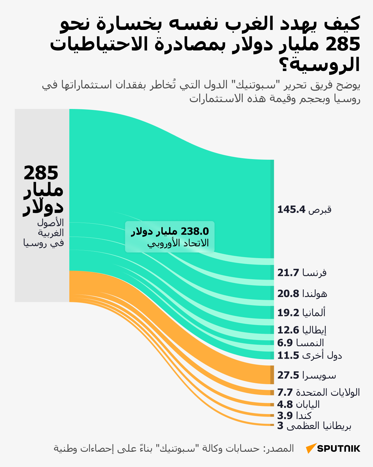 كيف يهدد الغرب نفسه بخسارة نحو 285 مليار دولار بمصادرة الاحتياطيات الروسية؟ - سبوتنيك عربي