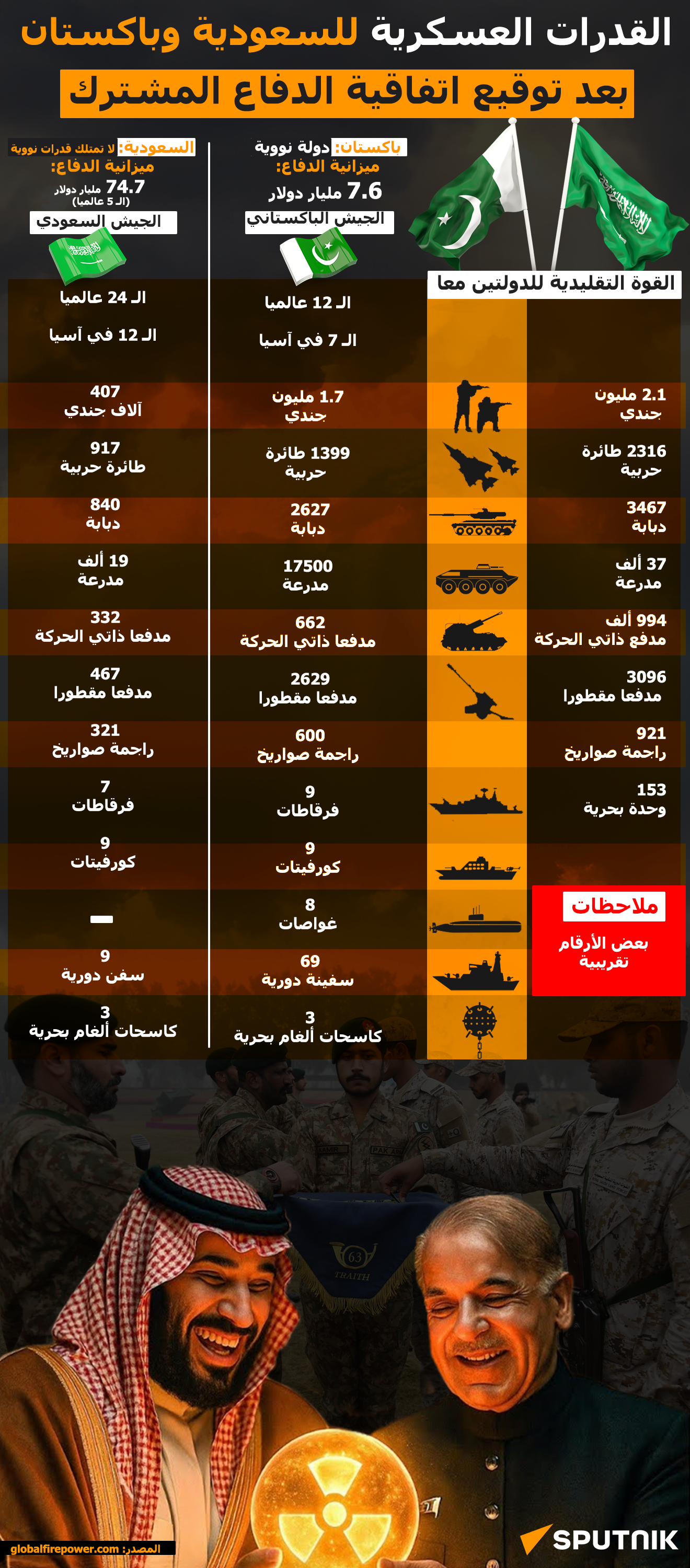 القدرات العسكرية للسعودية وباكستان بعد توقيع اتفاقية الدفاع المشترك - سبوتنيك عربي