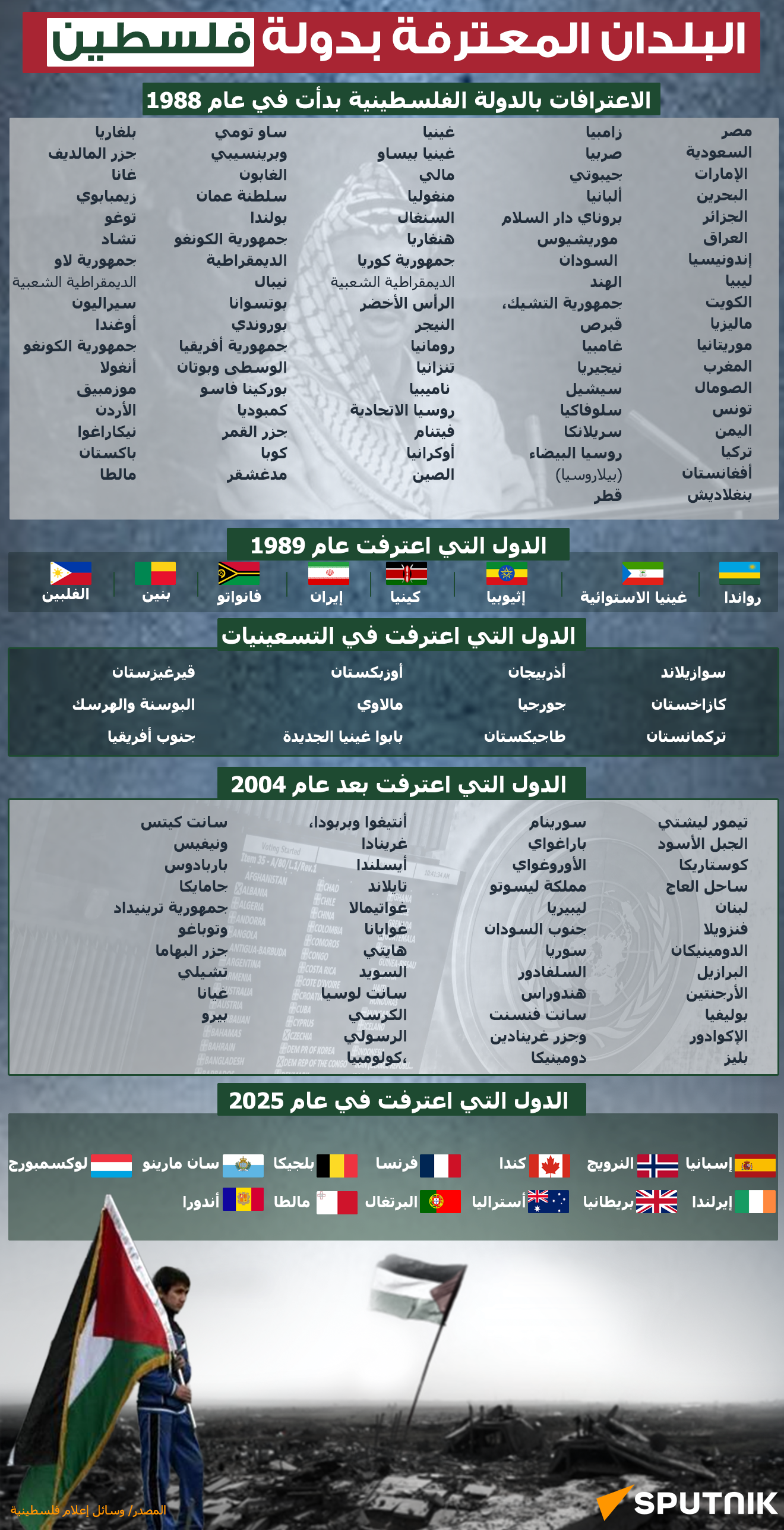 البلدان المعترفة بدولة فلسطين - سبوتنيك عربي