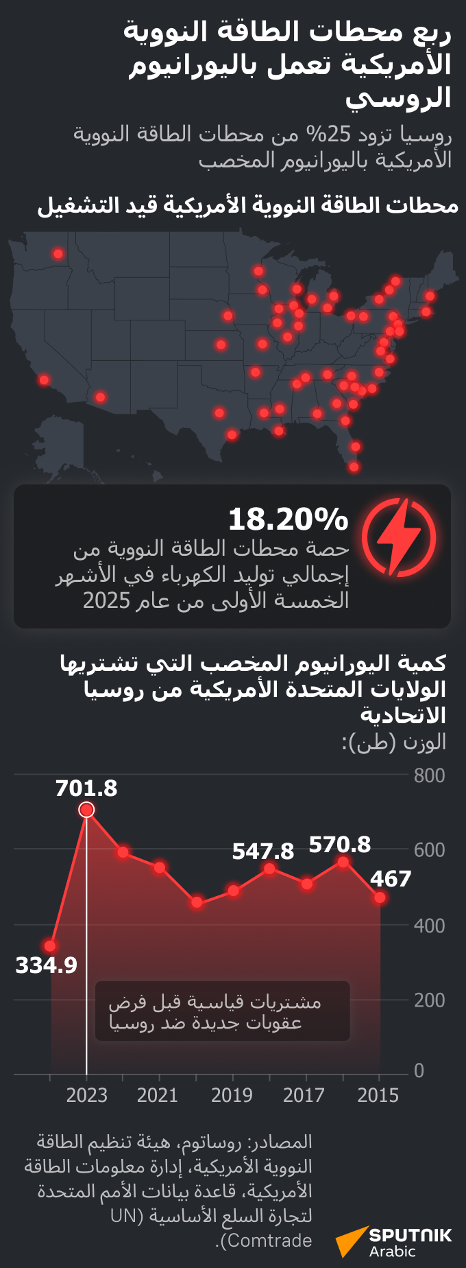 ربع محطات الطاقة النووية الأمريكية تعمل باليورانيوم الروسي - سبوتنيك عربي
