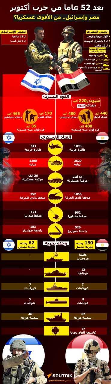 بعد 52 عاما من حرب أكتوبر... مصر وإسرائيل.. من الأقوى عسكريا؟ - سبوتنيك عربي