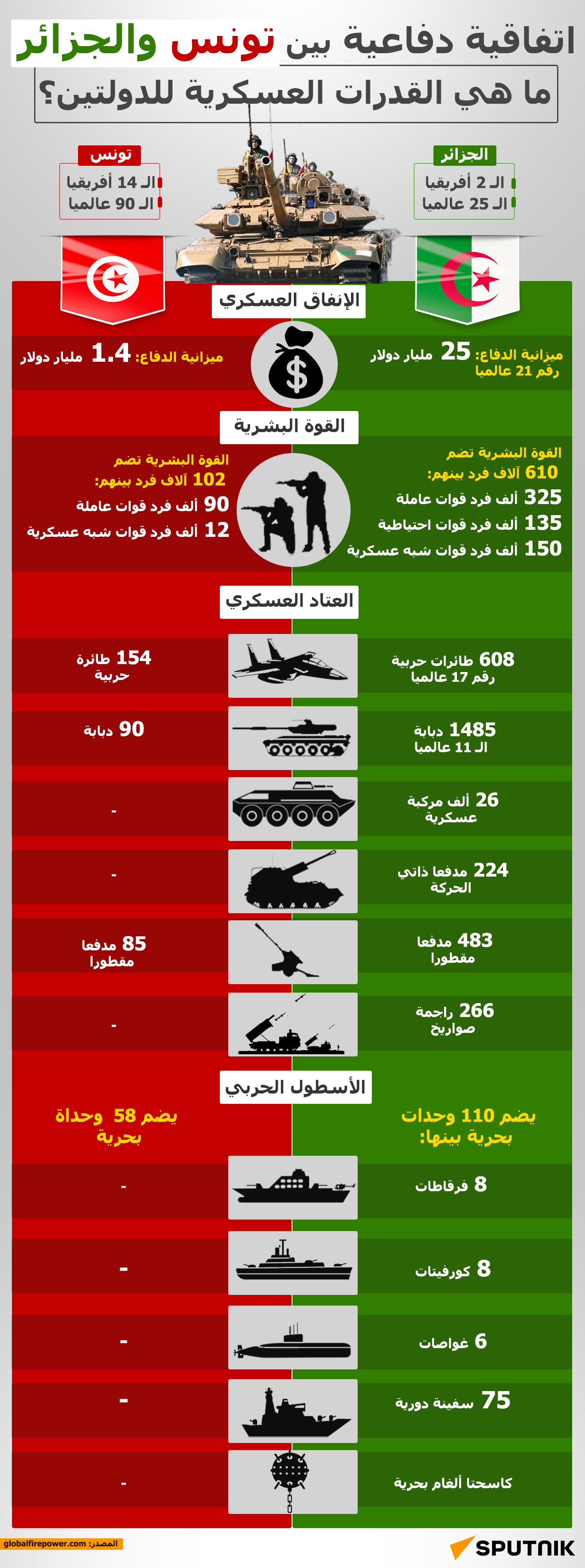 اتفاقية دفاعية بين تونس والجزائر.. ما هي القدرات العسكرية للدولتين؟ - سبوتنيك عربي