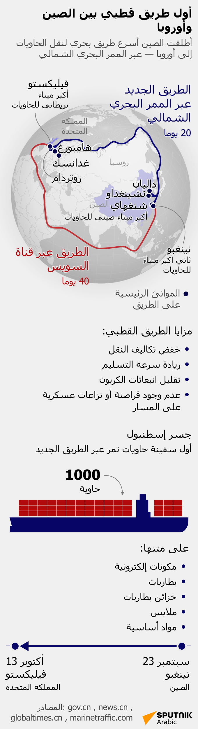 أول طريق قطبي بين الصين وأوروبا - سبوتنيك عربي