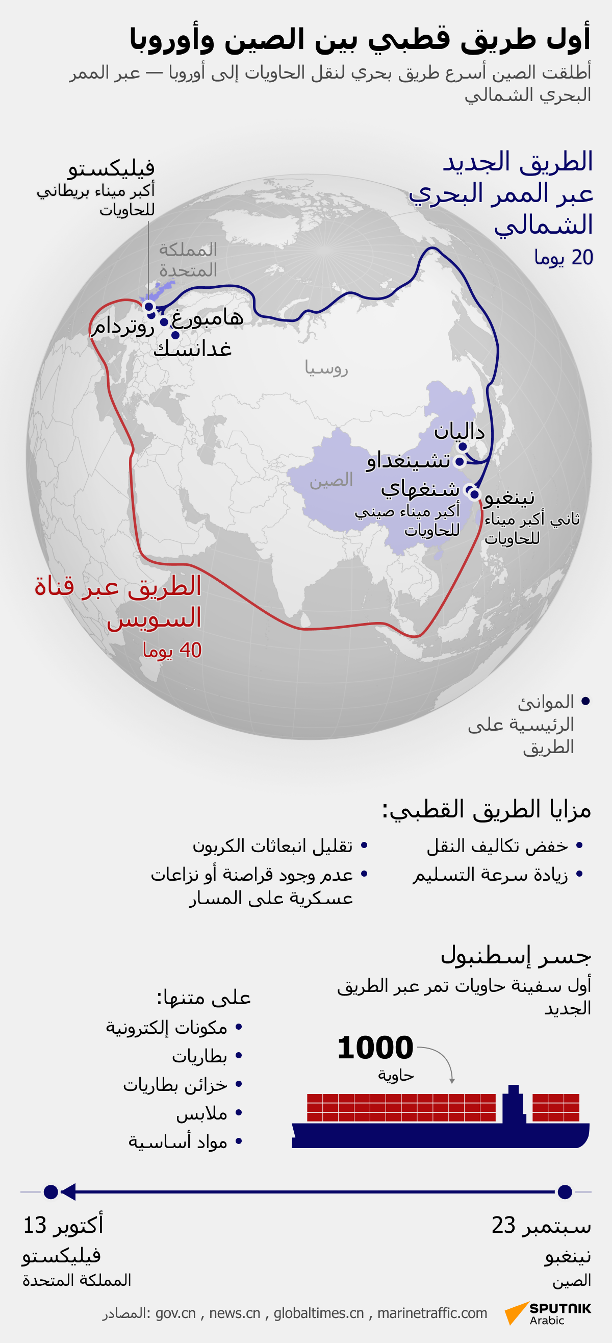 أول طريق قطبي بين الصين وأوروبا - سبوتنيك عربي
