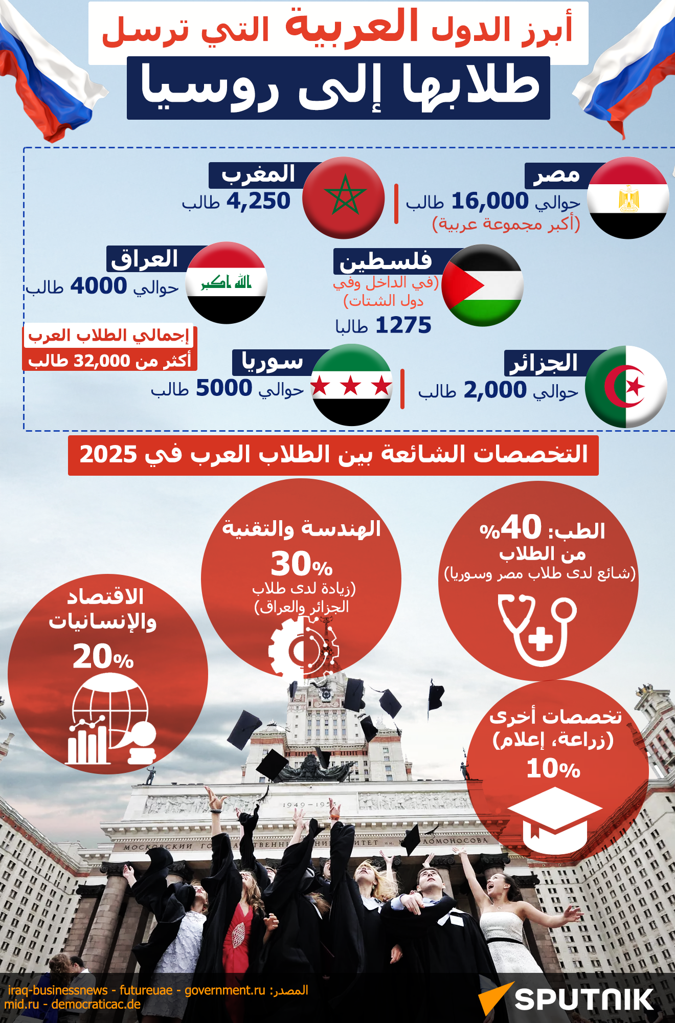 الطلاب العرب في روسيا.. أبرز الدول والمجالات - سبوتنيك عربي