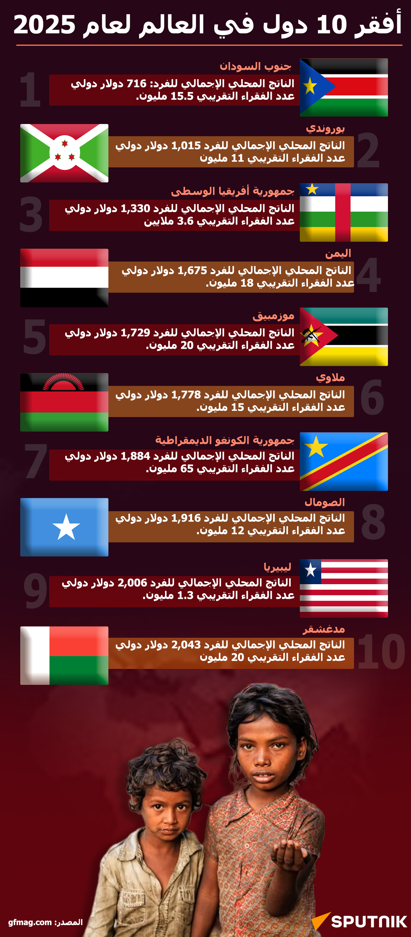  أفقر 10 دول في العالم لعام 2025.. انفوجراف
 - سبوتنيك عربي