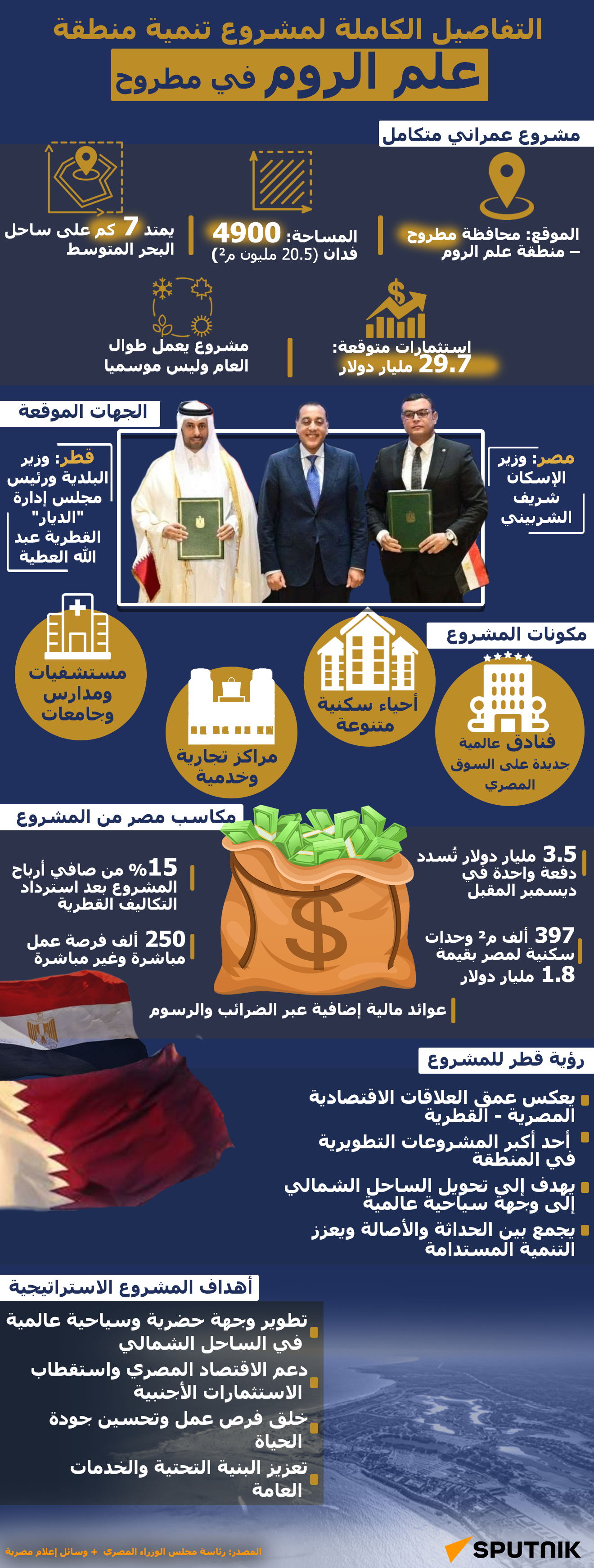 تفاصيل صفقة مصر وقطر بشأن منطقة علم الروم في الساحل الشمالي - سبوتنيك عربي