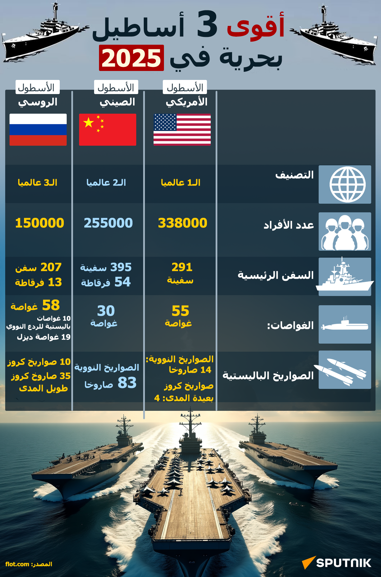 بالأرقام... مقارنة بين الأساطيل البحرية الروسية والأمريكية والصينية في عام 2025 - سبوتنيك عربي