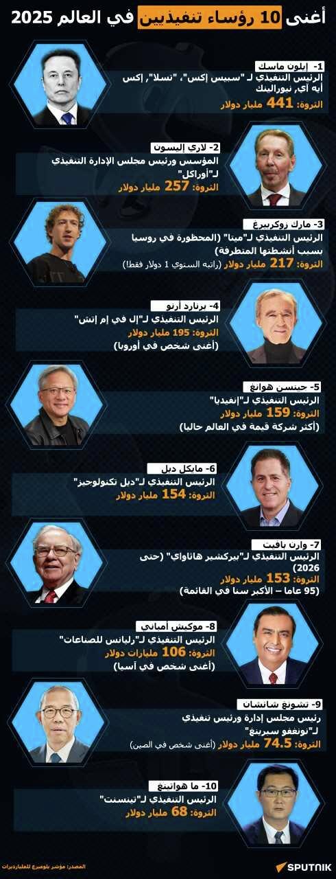 أغنى 10 رؤساء تنفيذيين في العالم 2025 - سبوتنيك عربي