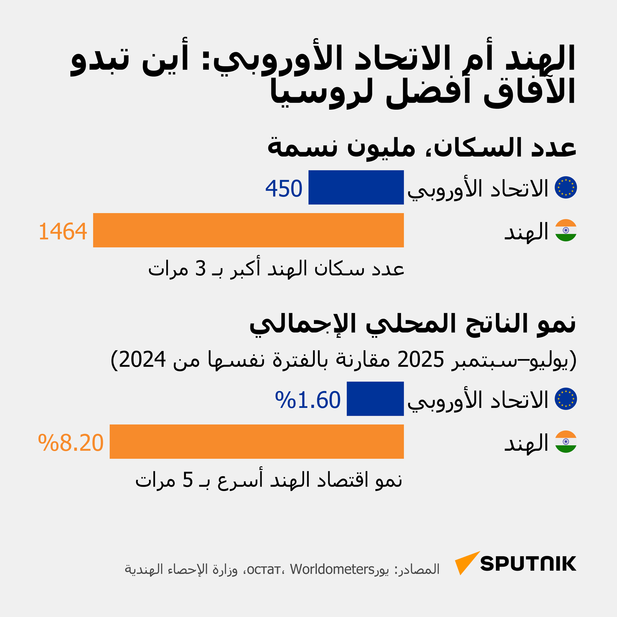 الهند أم الاتحاد الأوروبي.. أين تبدو الآفاق أفضل لروسيا - سبوتنيك عربي
