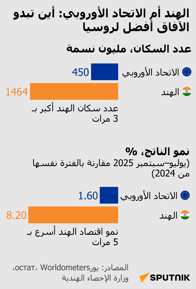 الهند أم الاتحاد الأوروبي.. أين تبدو الآفاق أفضل لروسيا - سبوتنيك عربي