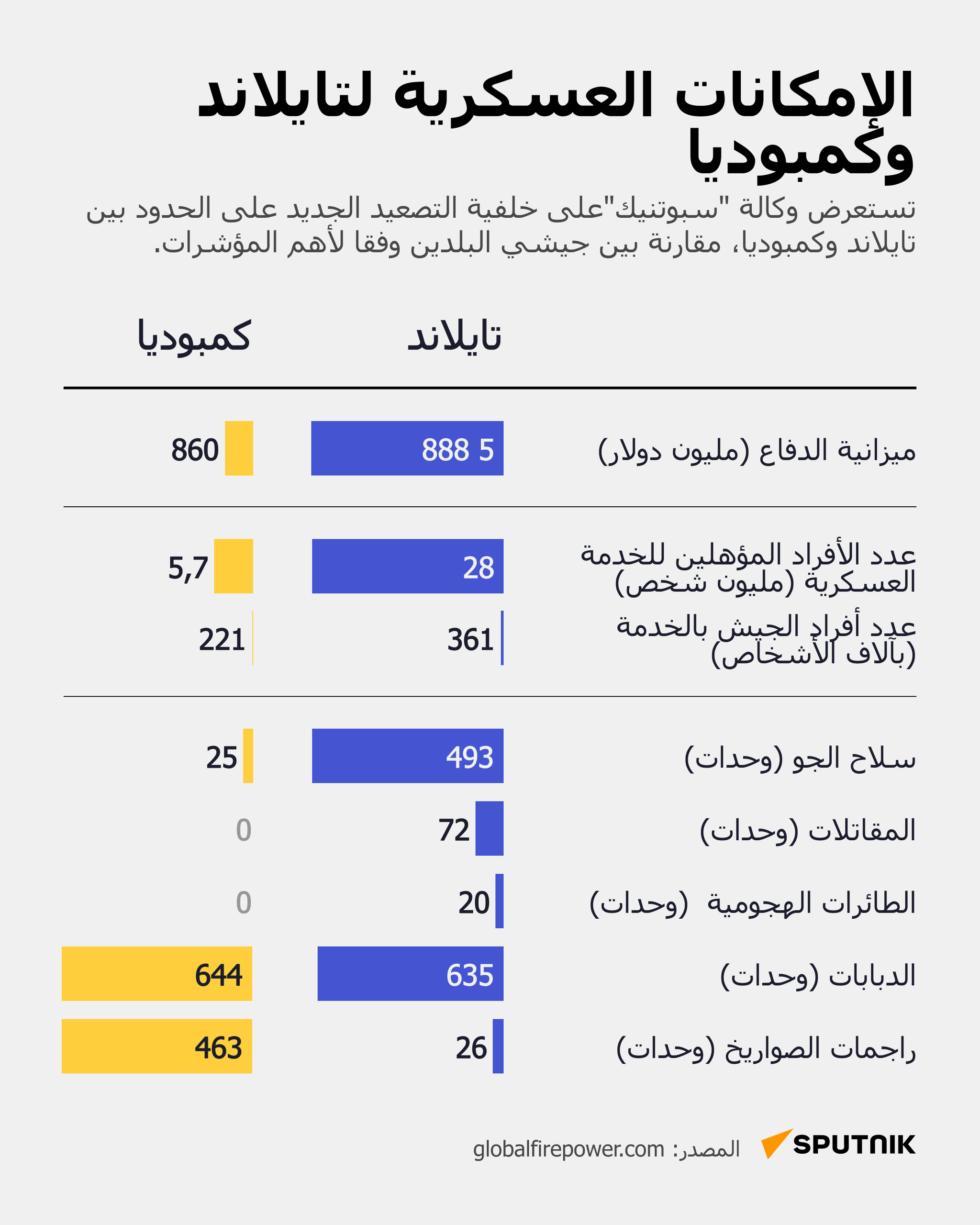 القدرات العسكرية لتايلاند وكمبوديا - سبوتنيك عربي