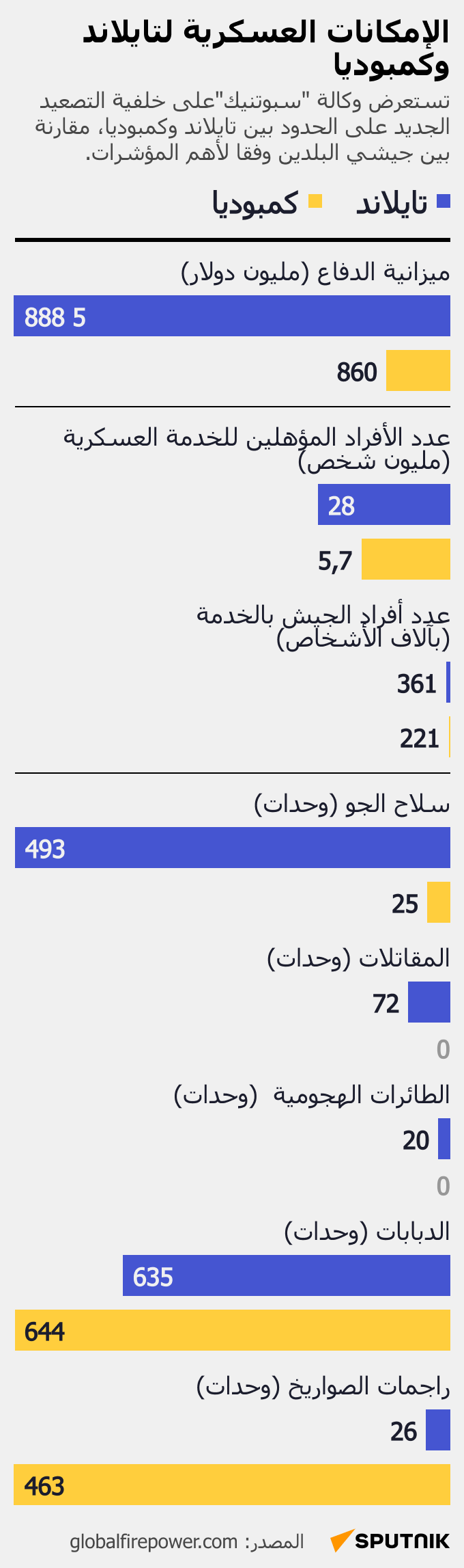 القدرات العسكرية لتايلاند وكمبوديا - سبوتنيك عربي