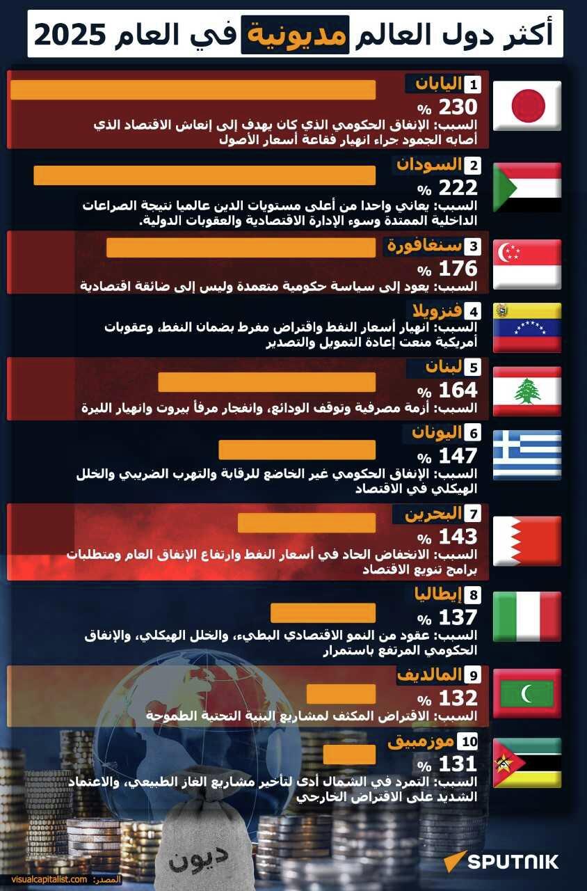 أكثر دول العالم مديونية في العام 2025 - سبوتنيك عربي