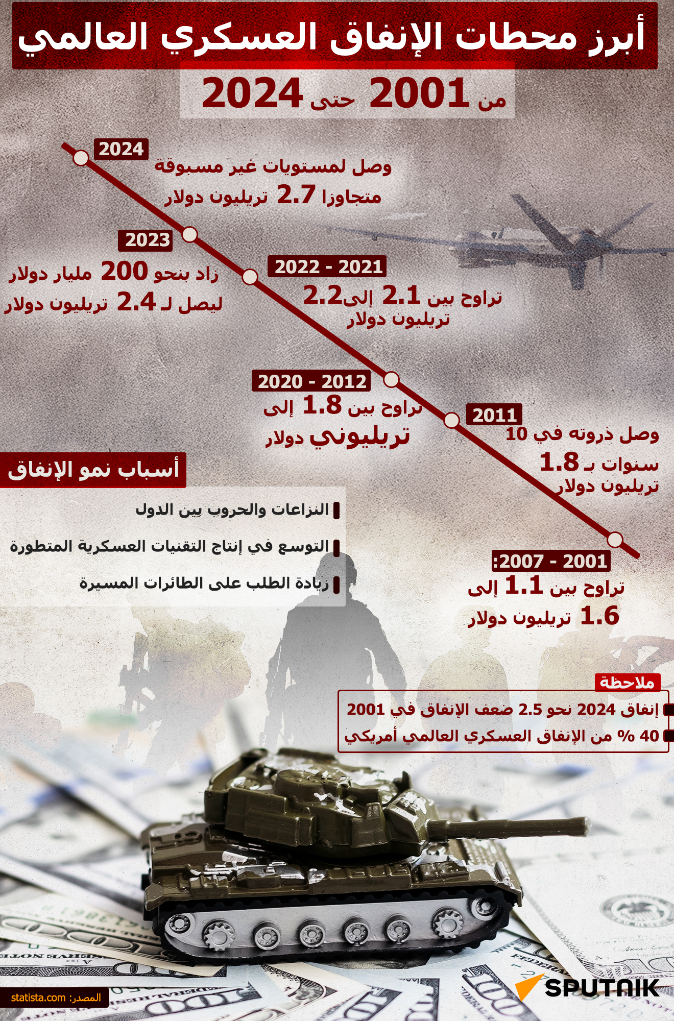 أبرز محطات الإنفاق العسكري العالمي من 2001 حتى 2024 - سبوتنيك عربي