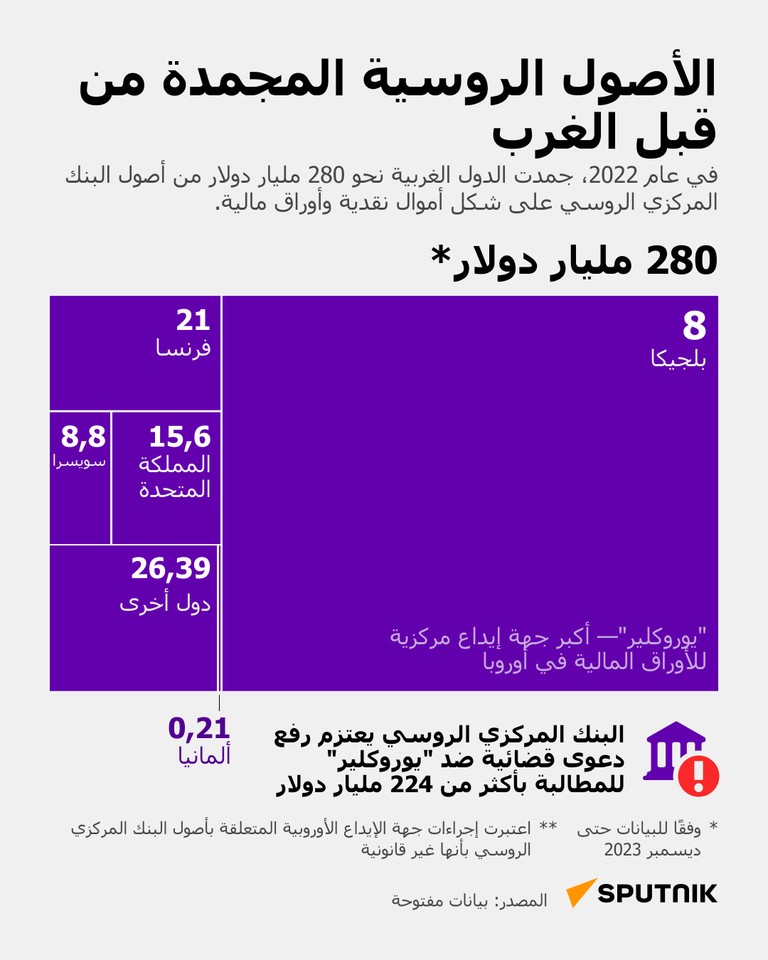 الأصول الروسية المجمدة من قبل الغرب - سبوتنيك عربي