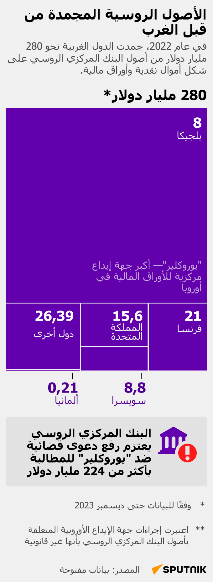 الأصول الروسية المجمدة من قبل الغرب - سبوتنيك عربي
